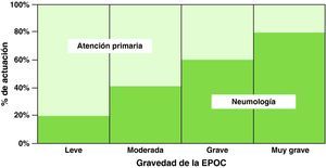 Relación entre neumología y atención primaria en el seguimiento de la EPOC. Modificada de SEPAR-ALAT2.