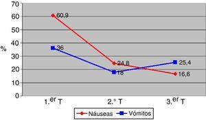 Incidencia de náuseas y vómitos por trimestres.