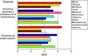 Consumo de penicilinas en DHD por cada Área de Salud.