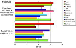 Consumo de macrólidos, quinolonas y cefalosporinas en DHD por cada Área de Salud.