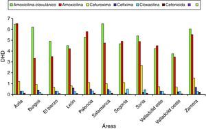 Consumo de los principales principios activos en DHD por cada Área de Salud.