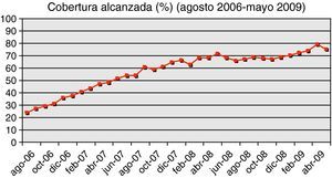 Cobertura alcanzada (en porcentaje) (agosto 2006-mayo 2009).