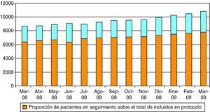 Proporción de pacientes en seguimiento sobre el total de incluidos en el protocolo.