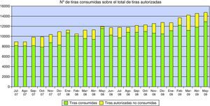 Número de tiras consumidas sobre el total de tiras autorizadas.