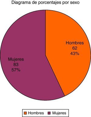 Porcentaje de diabéticos tipo 2 distribuidos por sexo.