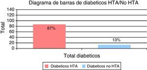 Porcentaje de diabéticos tipo 2 HTA/NO HTA.