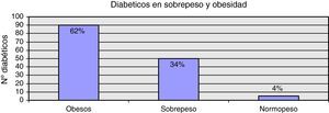 Cantidad y porcentaje de diabéticos tipo 2 con obesidad, sobrepeso y normopeso.