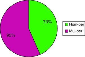 Porcentaje de diabéticos tipo 2 con perímetro abdominal aumentado, distribuidos por sexos.
