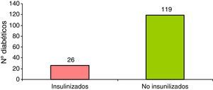 Número y porcentaje de diabéticos tipo 2 insulinizados/no insulinizados.