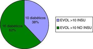 Frecuencia de diabéticos tipo 2 con más de 10 años de evolución en la enfermedad que están insulinizados/no insulinizados.