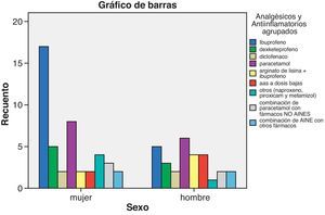 Consumo de analgésicos y antiinflamatorios según el sexo.