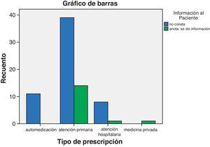 Registro de información al paciente y tipo de prescripción.