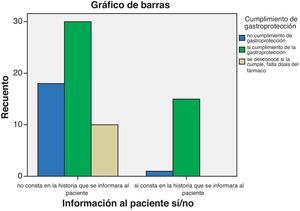 Registro de información al paciente y cumplimiento de gastroprotección.