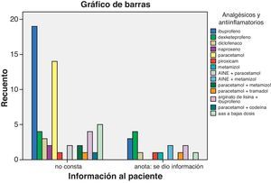 Registro de información y tipo de analgésico y antiinflamatorio.