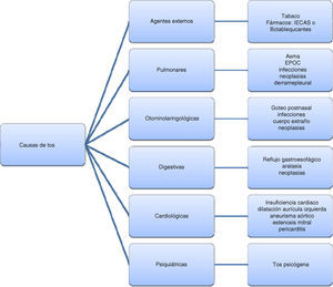 Causas de tos. Fuente: elaboración propia.