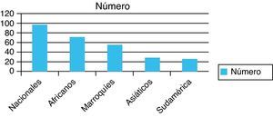 Nacionalidades de los pacientes estudiados (procedencia/número de pacientes).