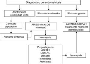 Algoritmo de tratamiento de la endometriosis (elaboración propia).