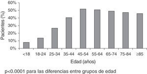 Prevalencia de DN (según DN4) por edades, en atención primaria.