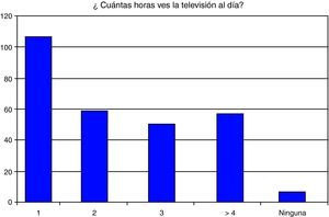 Respuestas a la pregunta: ¿Cuántas horas ves la televisión al día?