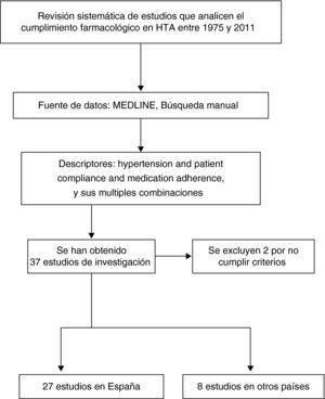 Esquema general de la revisión sistemática.