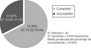 Porcentajes de cumplidores e incumplidores obtenidos en el análisis de los estudios de cumplimiento farmacológico en hipertensión arterial publicados en todo el mundo entre 1975 y 2011.