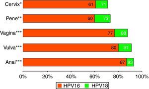Contribución relativa de los virus del papiloma humano 16 y 18 al cáncer anogenital.