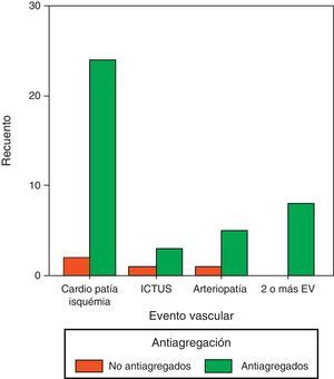 Antiagregación en función del evento vascular. EV: eventos vasculares.