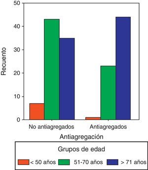 Distribución de los diferentes grupos de edad en función de la antiagregación.