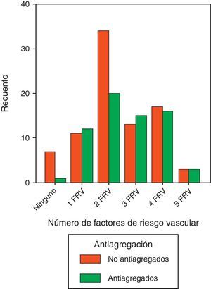 Distribución de la antiagregación en función del número de factores de riesgo vascular que presentan. FRCV: factores de riesgo vascular.