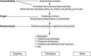 Modelo cognitivo-conductual para la conformación de los problemas emocionales.