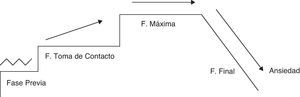 Fases del entrenamiento en inoculación del estrés y autoinstrucciones. Existe una división del entrenamiento en 4 fases cronológicas para el manejo de las situaciones productoras de estrés.