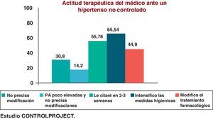 Terapia de combinación: relación entre eficacia y efectos adversos.