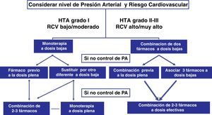 Algoritmo de la Sociedad Europea de Hipertensión sobre el inicio del tratamiento antihipertensivo.