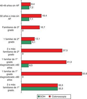 Porcentaje de realización de pruebas de detección precoz (SOH y colonoscopia) según las categorías de riesgo de las guías de práctica clínica para la presencia de antecedentes familiares de CCR.