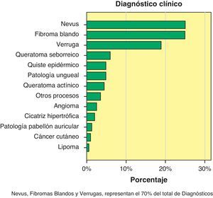 Diagnóstico clínico.