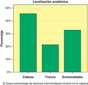 Localización anatómica.