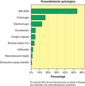 Procedimiento quirúrgico.