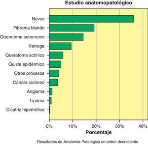 Estudio anatomopatológico.
