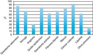 Diagnóstico clínico-diagnóstico anatomopatológico.