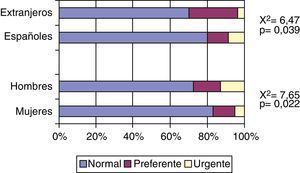 Tipo de derivación según sexo y nacionalidad del paciente.