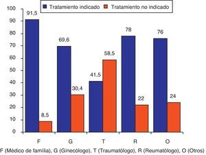 Porcentaje de tratamientos indicados según médico prescriptor. F: médico de família; G: ginecólogo; O: otros; R: reumatólogo; T: traumatólogo.