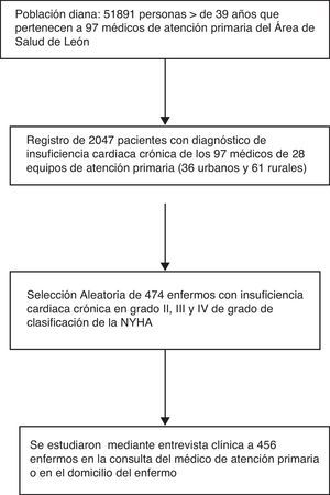 Estudio descriptivo transversal en pacientes con insuficiencia cardíaca crónica en grado II-IV de la NYHA con el objetivo de evaluar la utilización de los fármacos recomendados por la guía clínica de la Sociedad Europea de Cardiología por los médicos de atención primaria.