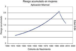 Riesgo acumulado en mujeres.