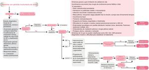 Algoritmo diagnóstico y tratamiento de IU en la mujer en atención primaria y criterios de derivación a urología.