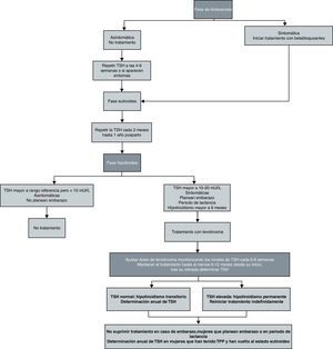 Algoritmo de tratamiento y monitorización de la TPP. Modificada de Stagnaro-Green et al.1.