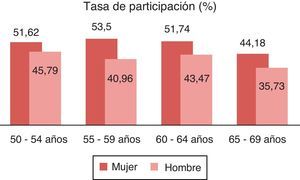 Tasa de participación por edades.