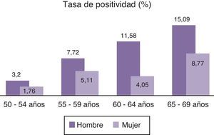 Tasa de positividad por edades.