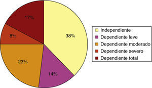 Clasificación en función del grado de dependencia para las actividades de la vida diaria.