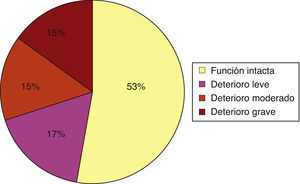 Clasificación en función del grado de deterioro intelectual.