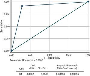 ROC curve for dog 1 detections.
